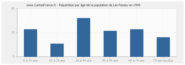 Répartition par âge de la population de Les Fessey en 1999